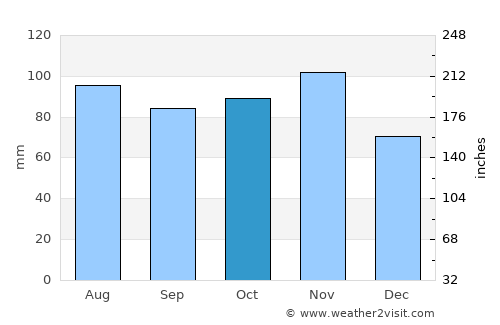 Villorba average rain in October