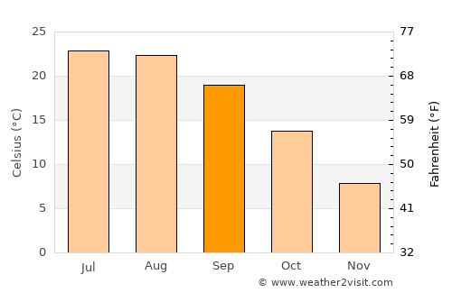 Villorba average temperature in September
