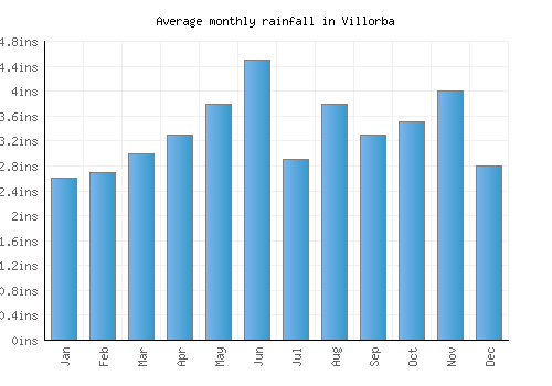 Villorba monthly rainfall chart (inches)
