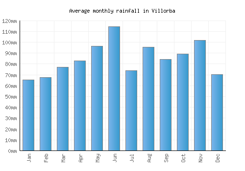 Villorba monthly rainfall chart (mm)