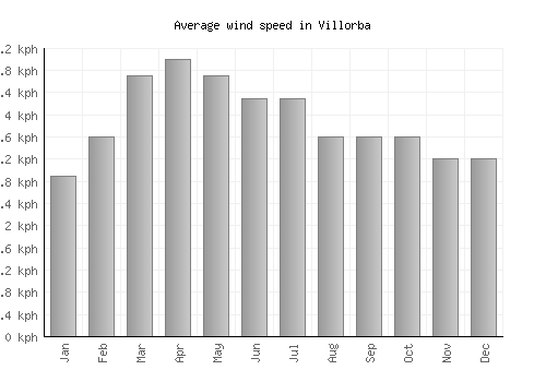 Villorba average winspeed by month (km/h)
