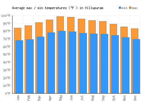 Villupuram average minimum / maximum temperatures (Fahrenheit)