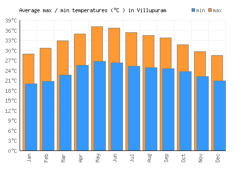 Villupuram average minimum / maximum temperatures (Celsius)