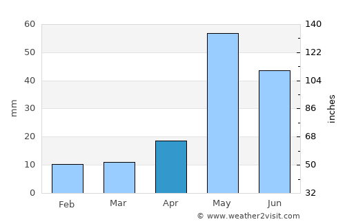 Villupuram average rain in April