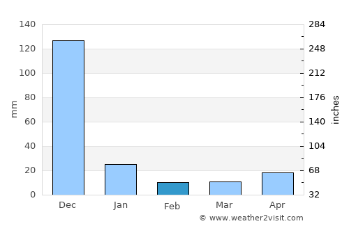 Villupuram average rain in February