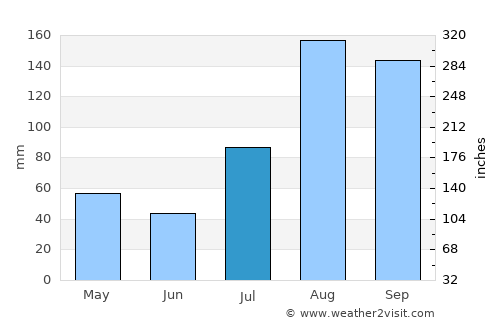 Villupuram average rain in July