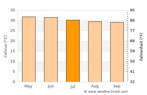 Villupuram average temperature in July