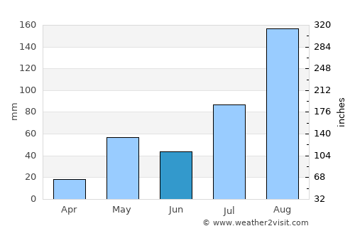 Villupuram average rain in June