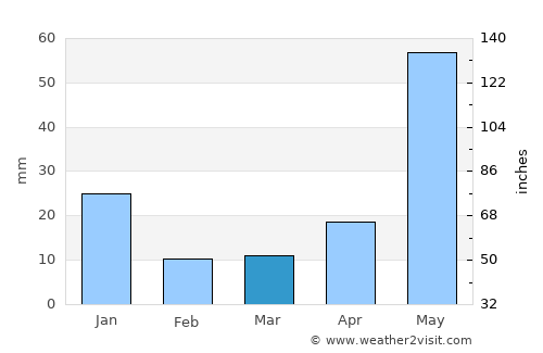 Villupuram average rain in March