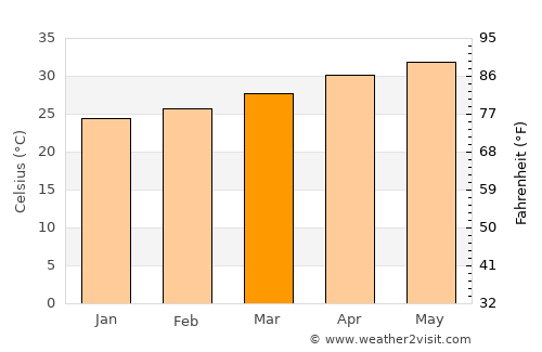 Villupuram average temperature in March