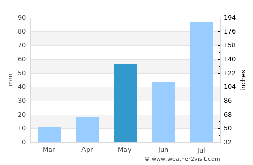 Villupuram average rain in May