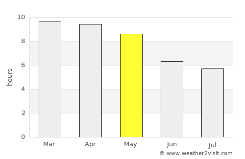 Villupuram average rain in May