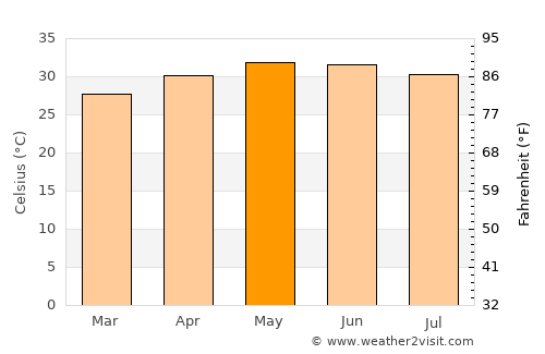 Villupuram average temperature in May