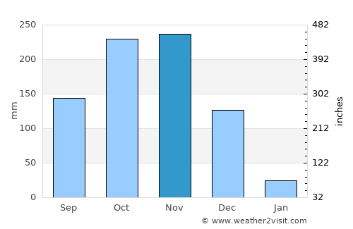 Villupuram average rain in November