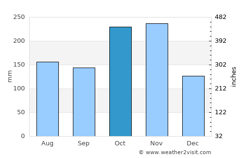 Villupuram average rain in October