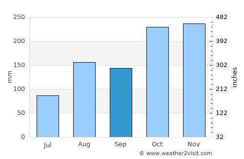 Villupuram average rain in September