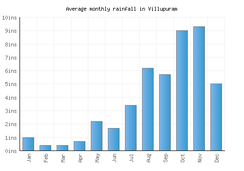 Villupuram monthly rainfall chart (inches)