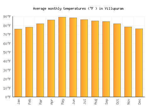 Villupuram average temperature chart (Fahrenheit)