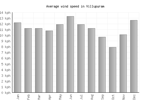 Villupuram average winspeed by month (km/h)