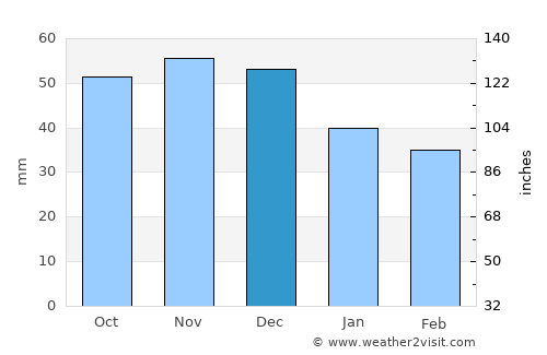 Vilnius average rain in December
