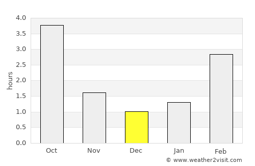 Vilnius average rain in December