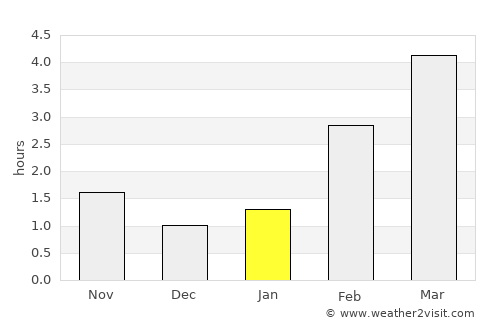 Vilnius average rain in January