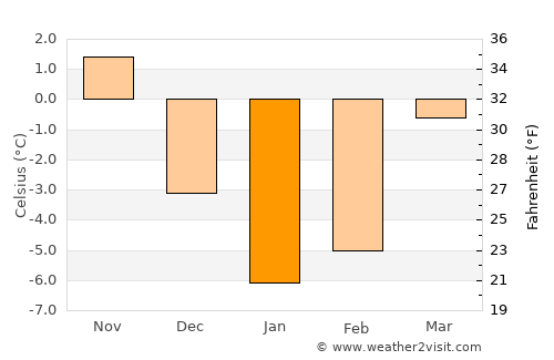 Vilnius average temperature in January