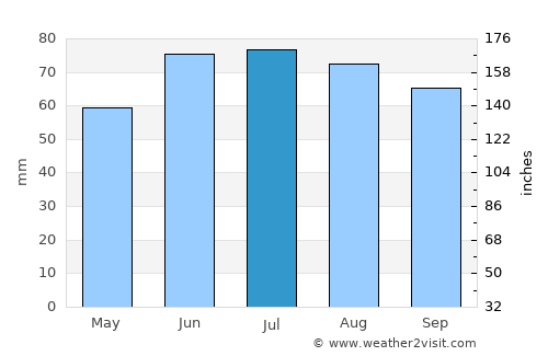 Vilnius average rain in July