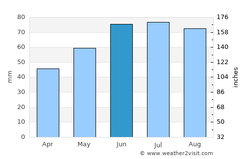 Vilnius average rain in June