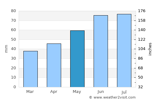 Vilnius average rain in May