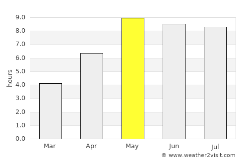Vilnius average rain in May