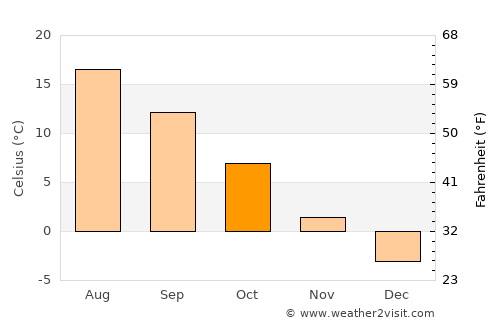 Vilnius average temperature in October
