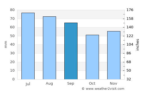 Vilnius average rain in September