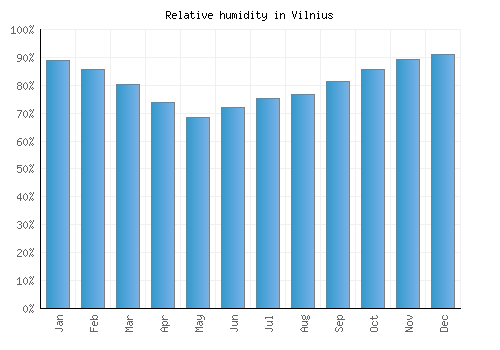 Vilnius relative humidity averages