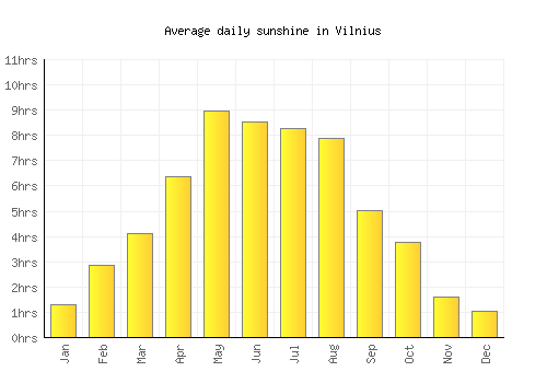 Vilnius average daily sunshine chart