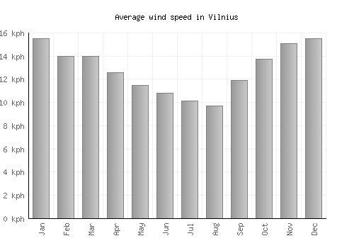 Vilnius average winspeed by month (km/h)