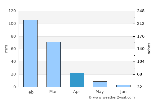 Viloco average rain in April