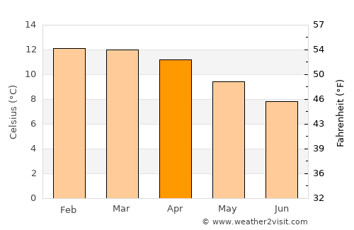 Viloco average temperature in April