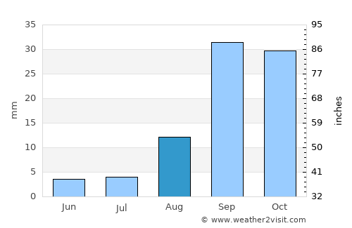 Viloco average rain in August