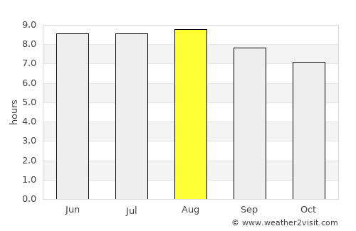 Viloco average rain in August