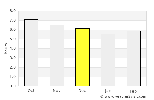 Viloco average rain in December