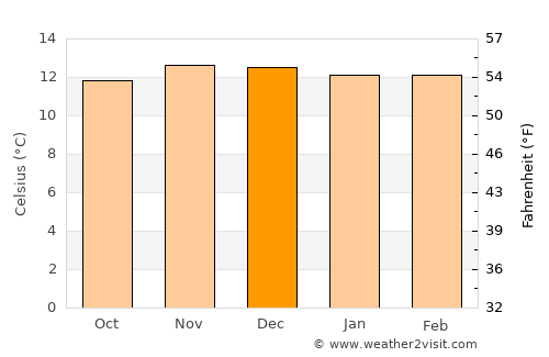 Viloco average temperature in December