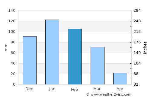 Viloco average rain in February