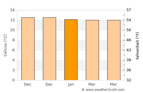 Viloco average temperature in January