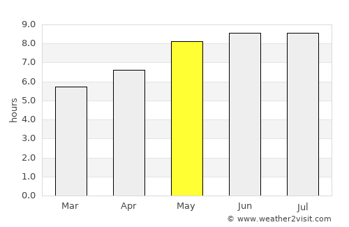 Viloco average rain in May