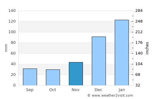 Viloco average rain in November