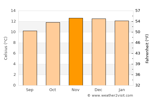 Viloco average temperature in November