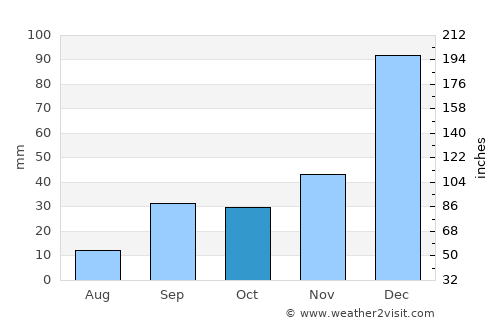 Viloco average rain in October