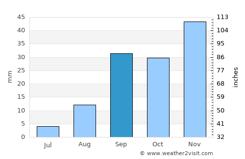 Viloco average rain in September