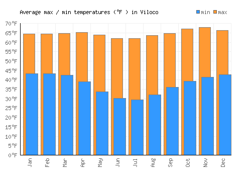 Viloco average minimum / maximum temperatures (Fahrenheit)